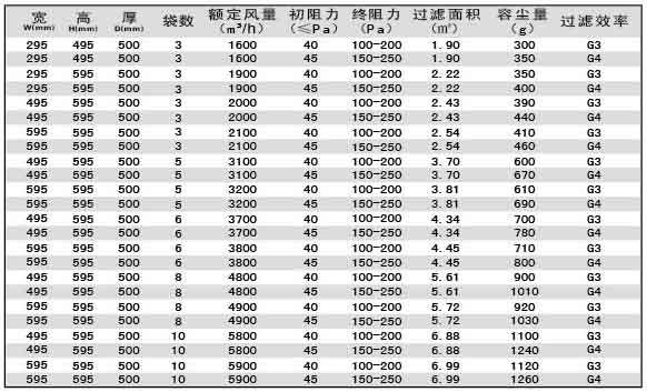 G3級G4級袋式初效過濾器尺寸、風(fēng)量、容塵量參數(shù)