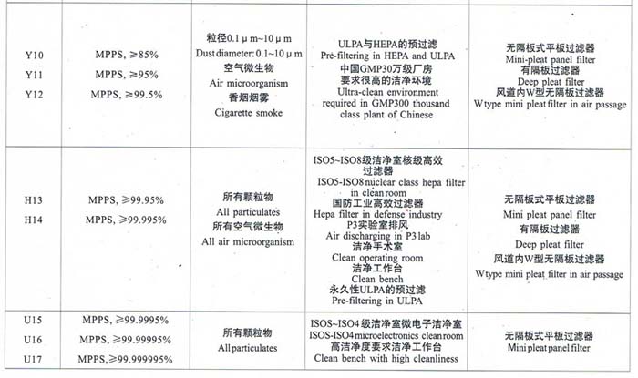 亞高效、高效、超高效空氣過濾器選型依據(jù)